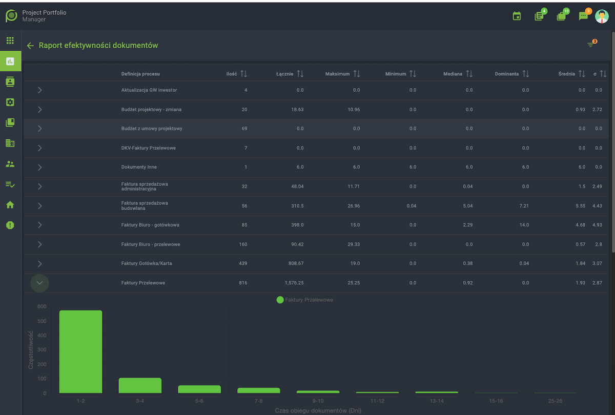 Statystyki wydajności obiegu